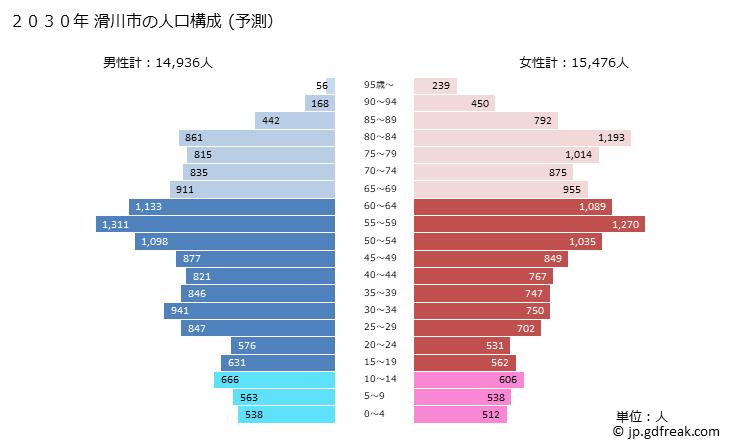 グラフ 滑川市(ﾅﾒﾘｶﾜｼ 富山県)の人口と世帯 2030年の人口ピラミッド（予測）