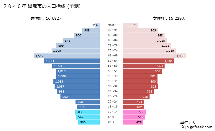 グラフ 黒部市(ｸﾛﾍﾞｼ 富山県)の人口と世帯 2040年の人口ピラミッド（予測）