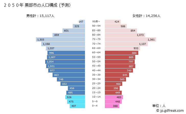 グラフ 黒部市(ｸﾛﾍﾞｼ 富山県)の人口と世帯 2050年の人口ピラミッド（予測）