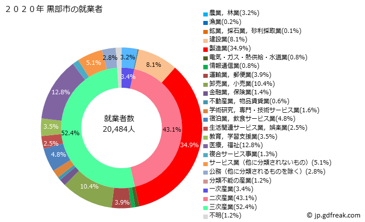グラフ 黒部市(ｸﾛﾍﾞｼ 富山県)の人口と世帯 就業者数とその産業構成