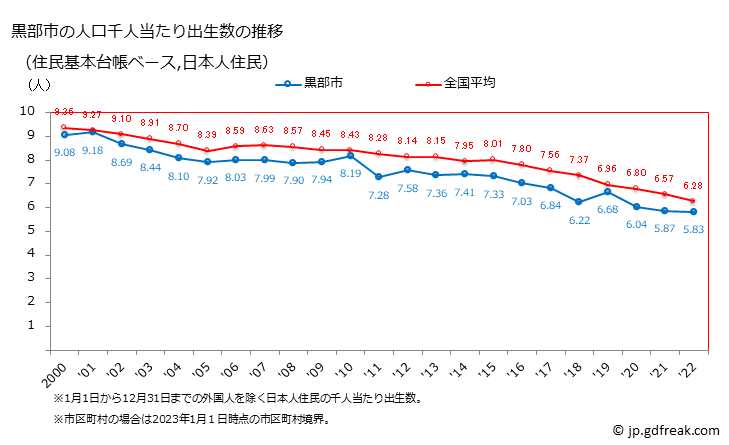 グラフ 黒部市(ｸﾛﾍﾞｼ 富山県)の人口と世帯 住民千人当たりの出生数（住民基本台帳ベース）