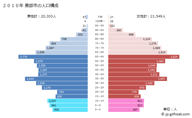 グラフ 黒部市(ｸﾛﾍﾞｼ 富山県)の人口と世帯 2010年の人口ピラミッド