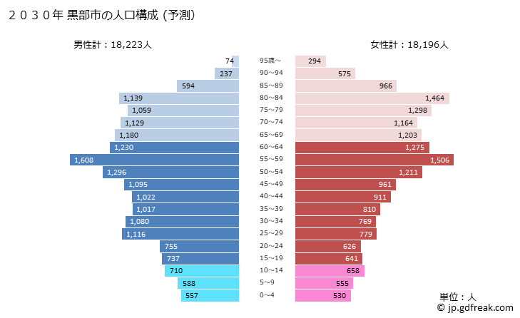 グラフ 黒部市(ｸﾛﾍﾞｼ 富山県)の人口と世帯 2030年の人口ピラミッド（予測）