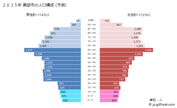 グラフ 黒部市(ｸﾛﾍﾞｼ 富山県)の人口と世帯 2035年の人口ピラミッド（予測）