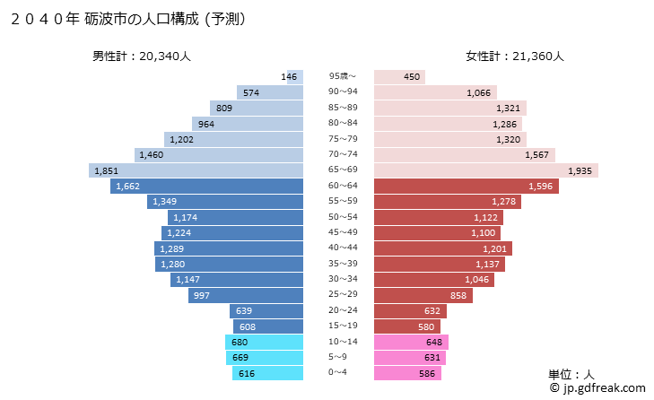 グラフ 砺波市(ﾄﾅﾐｼ 富山県)の人口と世帯 2040年の人口ピラミッド（予測）