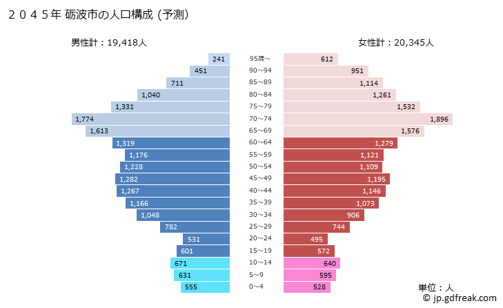 グラフ 砺波市(ﾄﾅﾐｼ 富山県)の人口と世帯 2045年の人口ピラミッド（予測）