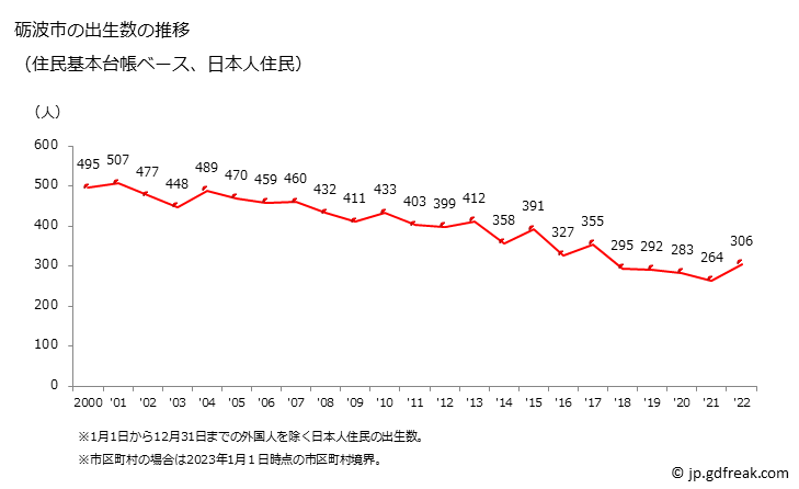 グラフ 砺波市(ﾄﾅﾐｼ 富山県)の人口と世帯 出生数推移（住民基本台帳ベース）