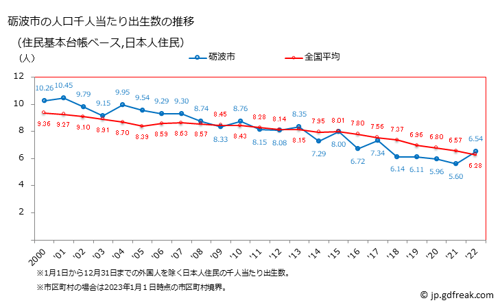 グラフ 砺波市(ﾄﾅﾐｼ 富山県)の人口と世帯 住民千人当たりの出生数（住民基本台帳ベース）