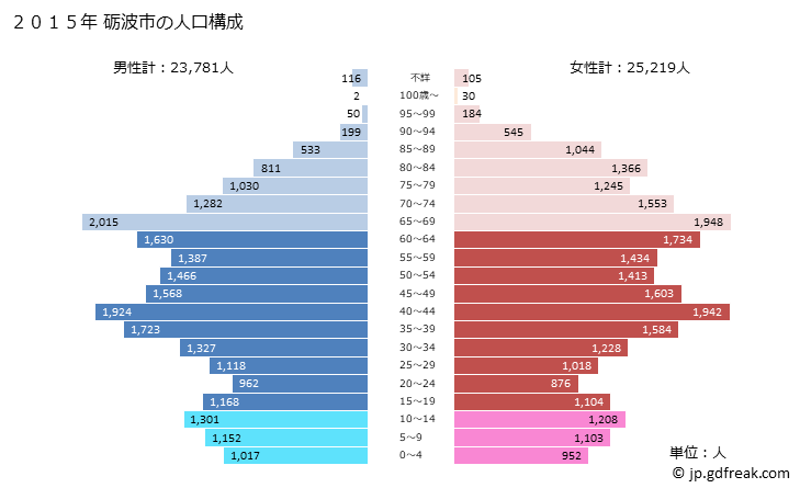 グラフ 砺波市(ﾄﾅﾐｼ 富山県)の人口と世帯 2015年の人口ピラミッド