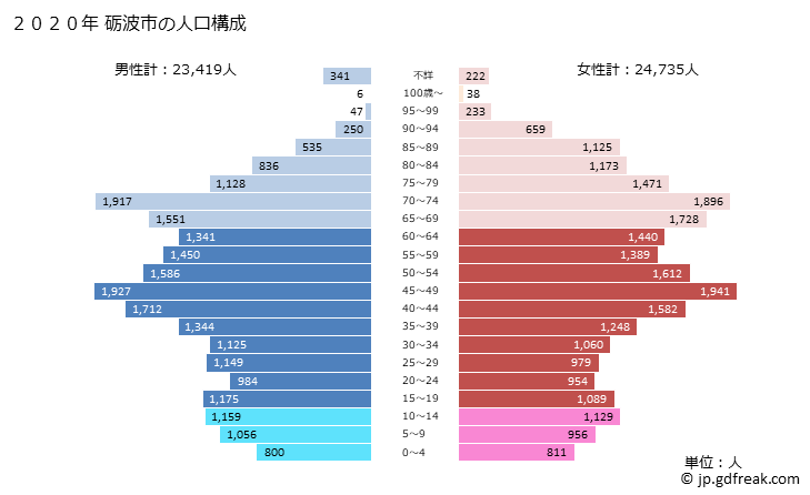 グラフ 砺波市(ﾄﾅﾐｼ 富山県)の人口と世帯 2020年の人口ピラミッド