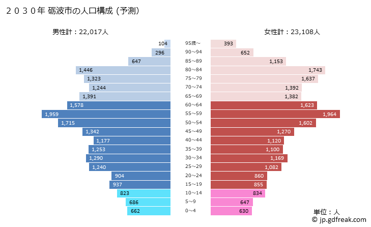 グラフ 砺波市(ﾄﾅﾐｼ 富山県)の人口と世帯 2030年の人口ピラミッド（予測）