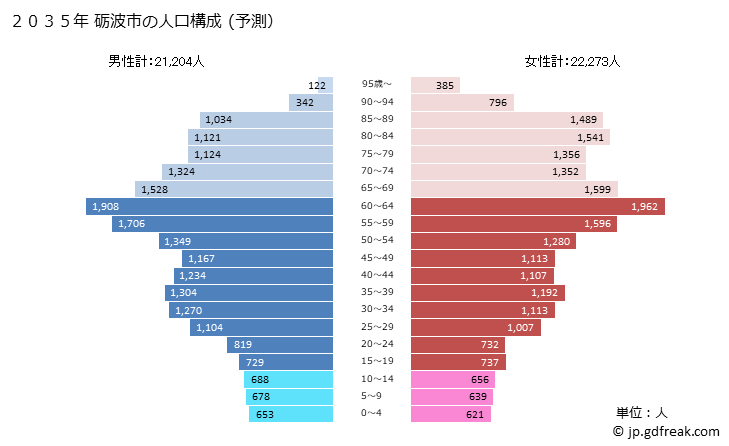グラフ 砺波市(ﾄﾅﾐｼ 富山県)の人口と世帯 2035年の人口ピラミッド（予測）