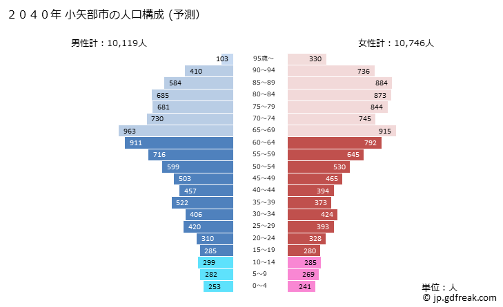 グラフ 小矢部市(ｵﾔﾍﾞｼ 富山県)の人口と世帯 2040年の人口ピラミッド（予測）