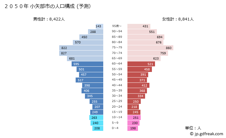 グラフ 小矢部市(ｵﾔﾍﾞｼ 富山県)の人口と世帯 2050年の人口ピラミッド（予測）