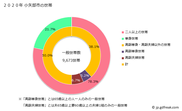 グラフ 小矢部市(ｵﾔﾍﾞｼ 富山県)の人口と世帯 世帯数とその構成
