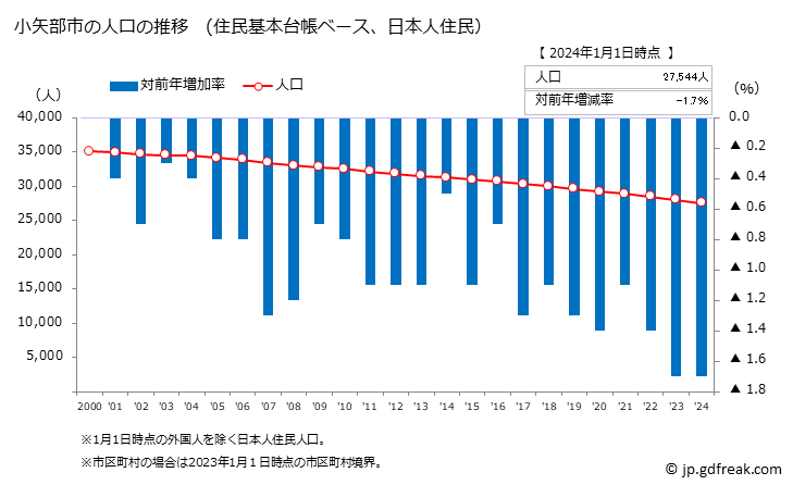 グラフ 小矢部市(ｵﾔﾍﾞｼ 富山県)の人口と世帯 人口推移（住民基本台帳ベース）