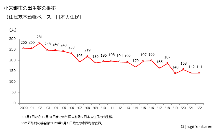 グラフ 小矢部市(ｵﾔﾍﾞｼ 富山県)の人口と世帯 出生数推移（住民基本台帳ベース）