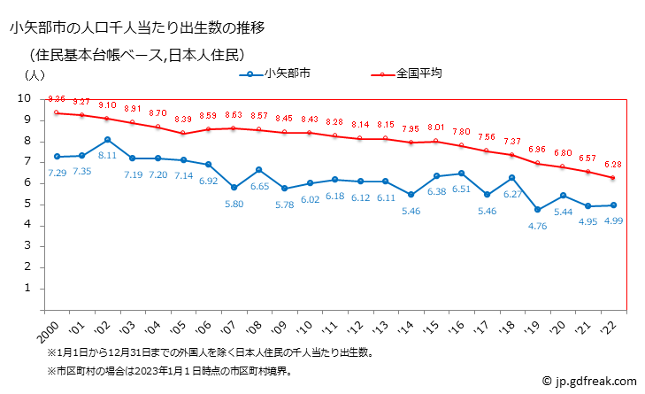 グラフ 小矢部市(ｵﾔﾍﾞｼ 富山県)の人口と世帯 住民千人当たりの出生数（住民基本台帳ベース）