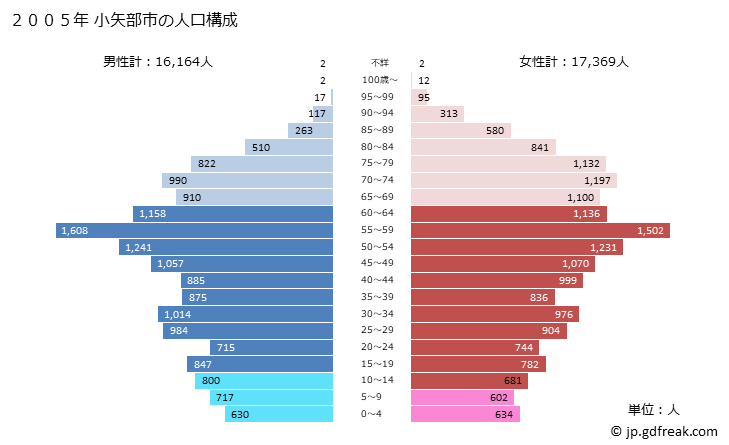 グラフ 小矢部市(ｵﾔﾍﾞｼ 富山県)の人口と世帯 2005年の人口ピラミッド