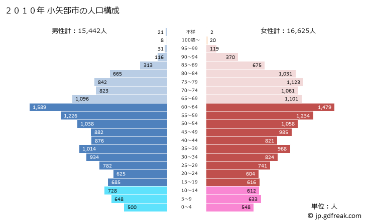グラフ 小矢部市(ｵﾔﾍﾞｼ 富山県)の人口と世帯 2010年の人口ピラミッド
