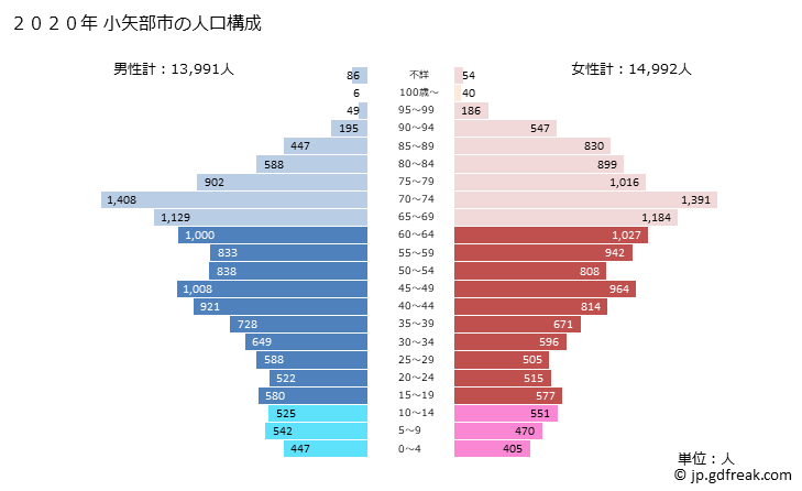 グラフ 小矢部市(ｵﾔﾍﾞｼ 富山県)の人口と世帯 2020年の人口ピラミッド
