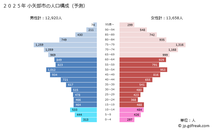 グラフ 小矢部市(ｵﾔﾍﾞｼ 富山県)の人口と世帯 2025年の人口ピラミッド