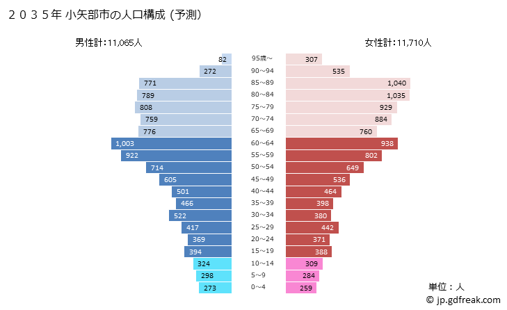 グラフ 小矢部市(ｵﾔﾍﾞｼ 富山県)の人口と世帯 2035年の人口ピラミッド（予測）