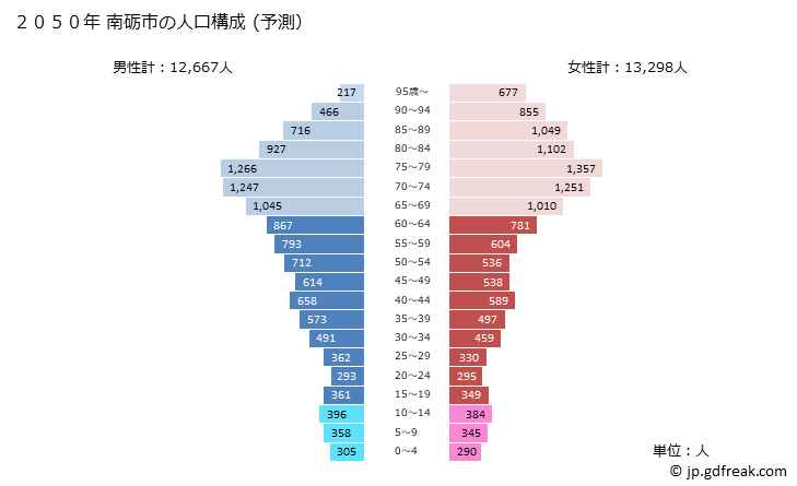 グラフ 南砺市(ﾅﾝﾄｼ 富山県)の人口と世帯 2050年の人口ピラミッド（予測）