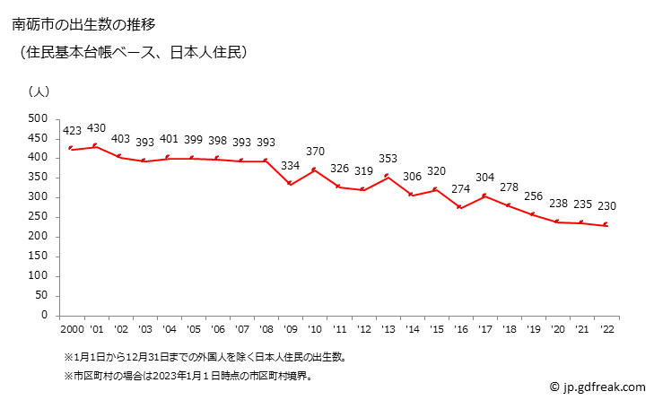 グラフ 南砺市(ﾅﾝﾄｼ 富山県)の人口と世帯 出生数推移（住民基本台帳ベース）