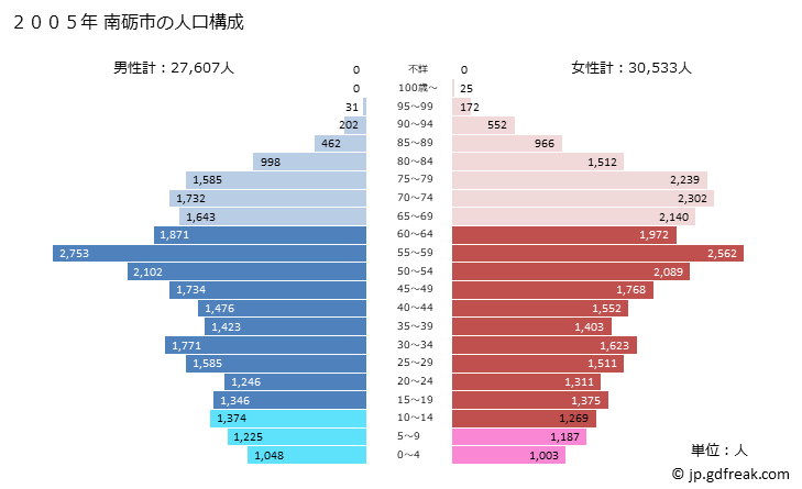 グラフ 南砺市(ﾅﾝﾄｼ 富山県)の人口と世帯 2005年の人口ピラミッド