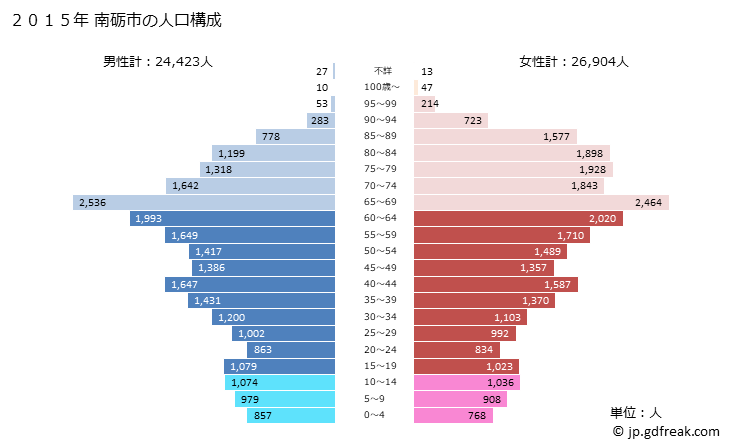 グラフ 南砺市(ﾅﾝﾄｼ 富山県)の人口と世帯 2015年の人口ピラミッド