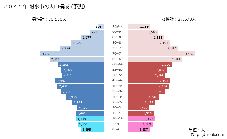 グラフ 射水市(ｲﾐｽﾞｼ 富山県)の人口と世帯 2045年の人口ピラミッド（予測）