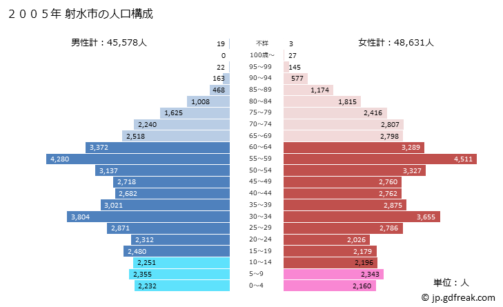 グラフ 射水市(ｲﾐｽﾞｼ 富山県)の人口と世帯 2005年の人口ピラミッド