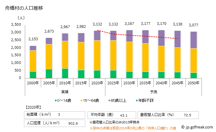 グラフ 舟橋村(ﾌﾅﾊｼﾑﾗ 富山県)の人口と世帯 人口推移