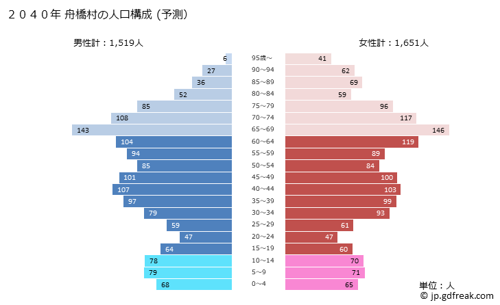 グラフ 舟橋村(ﾌﾅﾊｼﾑﾗ 富山県)の人口と世帯 2040年の人口ピラミッド（予測）