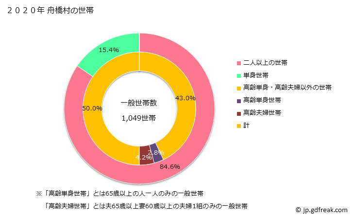 グラフ 舟橋村(ﾌﾅﾊｼﾑﾗ 富山県)の人口と世帯 世帯数とその構成