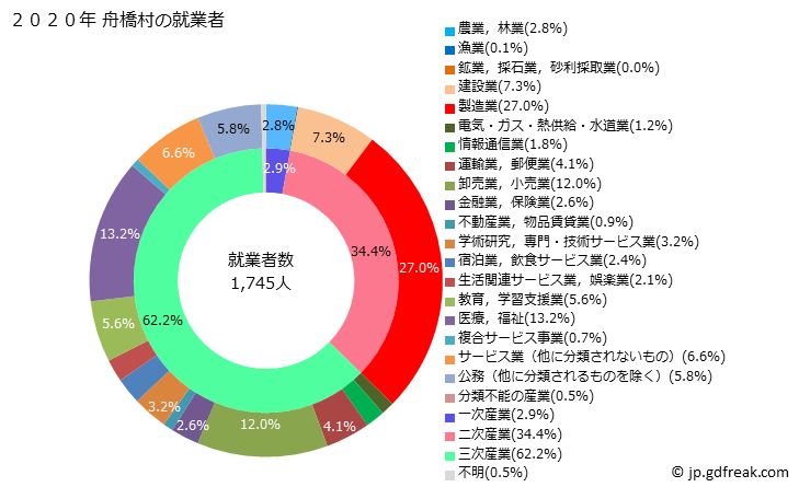 グラフ 舟橋村(ﾌﾅﾊｼﾑﾗ 富山県)の人口と世帯 就業者数とその産業構成