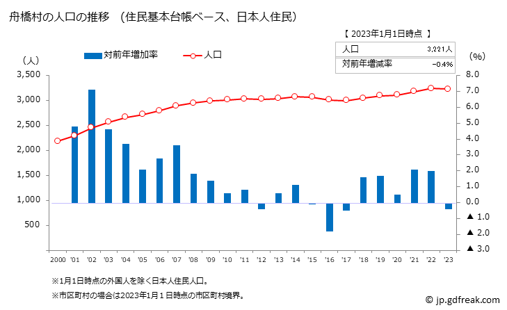 グラフ 舟橋村(ﾌﾅﾊｼﾑﾗ 富山県)の人口と世帯 人口推移（住民基本台帳ベース）