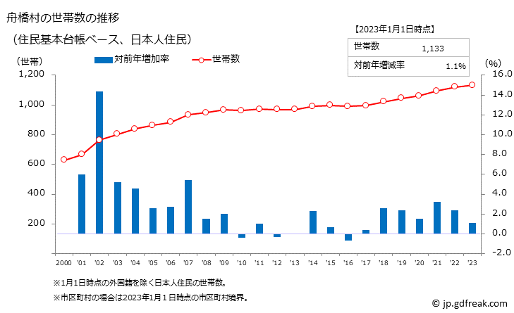 グラフ 舟橋村(ﾌﾅﾊｼﾑﾗ 富山県)の人口と世帯 世帯数推移（住民基本台帳ベース）