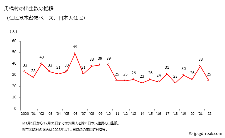グラフ 舟橋村(ﾌﾅﾊｼﾑﾗ 富山県)の人口と世帯 出生数推移（住民基本台帳ベース）