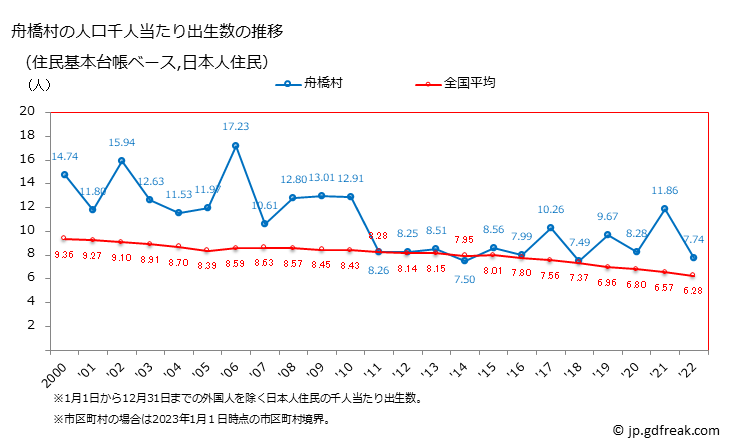 グラフ 舟橋村(ﾌﾅﾊｼﾑﾗ 富山県)の人口と世帯 住民千人当たりの出生数（住民基本台帳ベース）