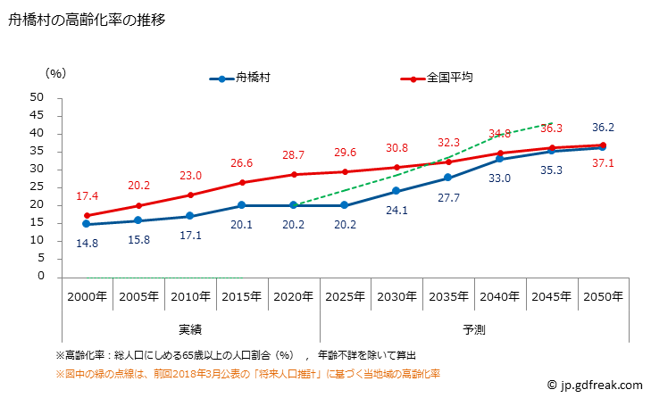 グラフ 舟橋村(ﾌﾅﾊｼﾑﾗ 富山県)の人口と世帯 高齢化率の推移
