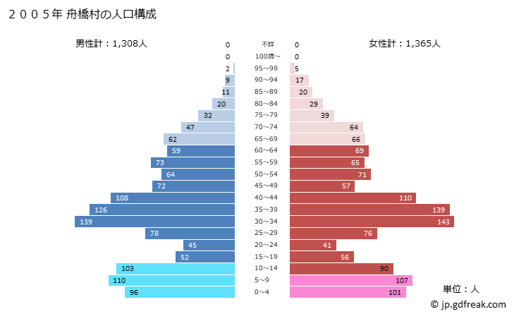 グラフ 舟橋村(ﾌﾅﾊｼﾑﾗ 富山県)の人口と世帯 2005年の人口ピラミッド