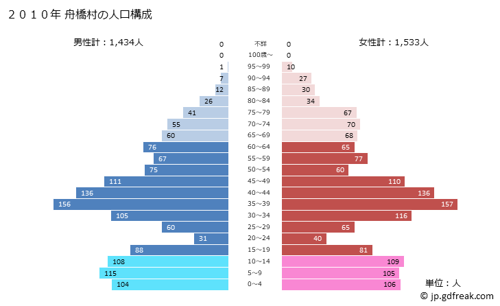グラフ 舟橋村(ﾌﾅﾊｼﾑﾗ 富山県)の人口と世帯 2010年の人口ピラミッド