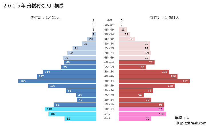 グラフ 舟橋村(ﾌﾅﾊｼﾑﾗ 富山県)の人口と世帯 2015年の人口ピラミッド
