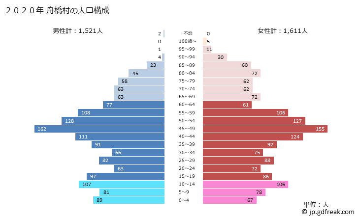 グラフ 舟橋村(ﾌﾅﾊｼﾑﾗ 富山県)の人口と世帯 2020年の人口ピラミッド