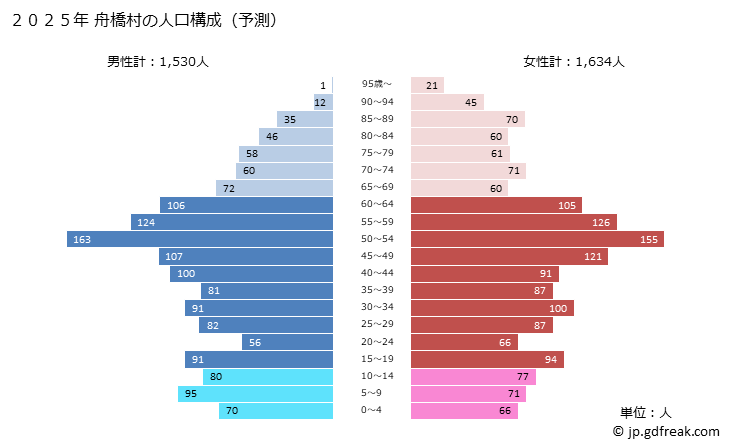 グラフ 舟橋村(ﾌﾅﾊｼﾑﾗ 富山県)の人口と世帯 2025年の人口ピラミッド