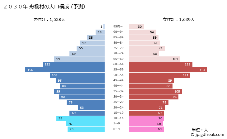 グラフ 舟橋村(ﾌﾅﾊｼﾑﾗ 富山県)の人口と世帯 2030年の人口ピラミッド（予測）
