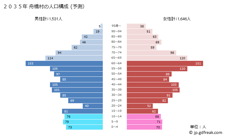 グラフ 舟橋村(ﾌﾅﾊｼﾑﾗ 富山県)の人口と世帯 2035年の人口ピラミッド（予測）