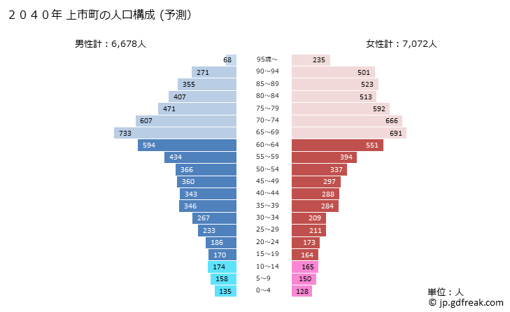 グラフ 上市町(ｶﾐｲﾁﾏﾁ 富山県)の人口と世帯 2040年の人口ピラミッド（予測）